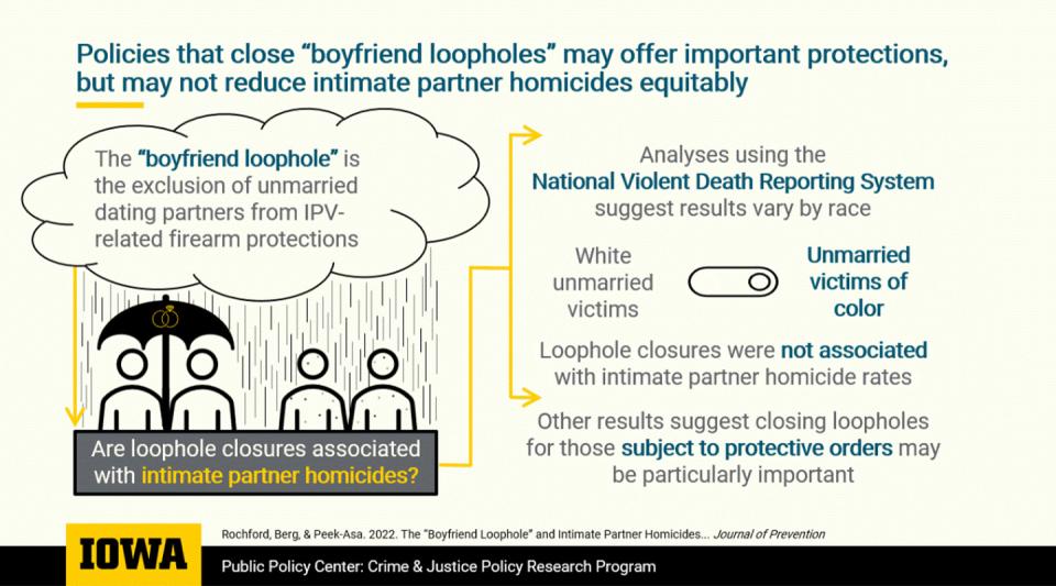 "Policies that close 'boyfriend loopholes' may offer important protections, but may not reduce intimate partner homicides equitably" "The 'boyfriend loophole' is the exclusion of unmarried dating partners from IPV-related firearm protections" "Analyses using the National Violent Death Reporting System suggest results vary by race" "Loophole closures were not associated with intimate partner homicide rates" "Other results suggest closing loopholes for those subject to protective orders may be important"